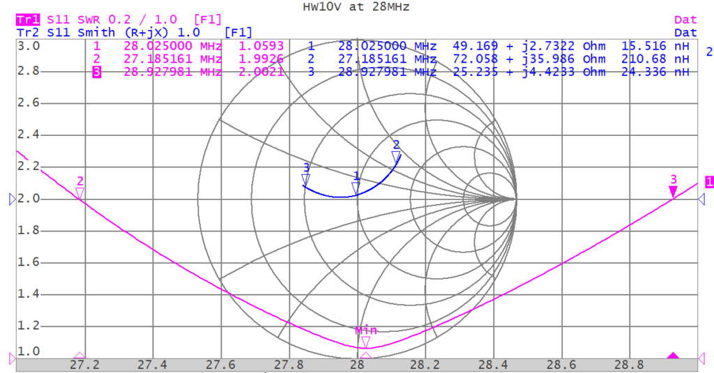 Grazioli HW10V 27MC basisantenne frequentie overzicht