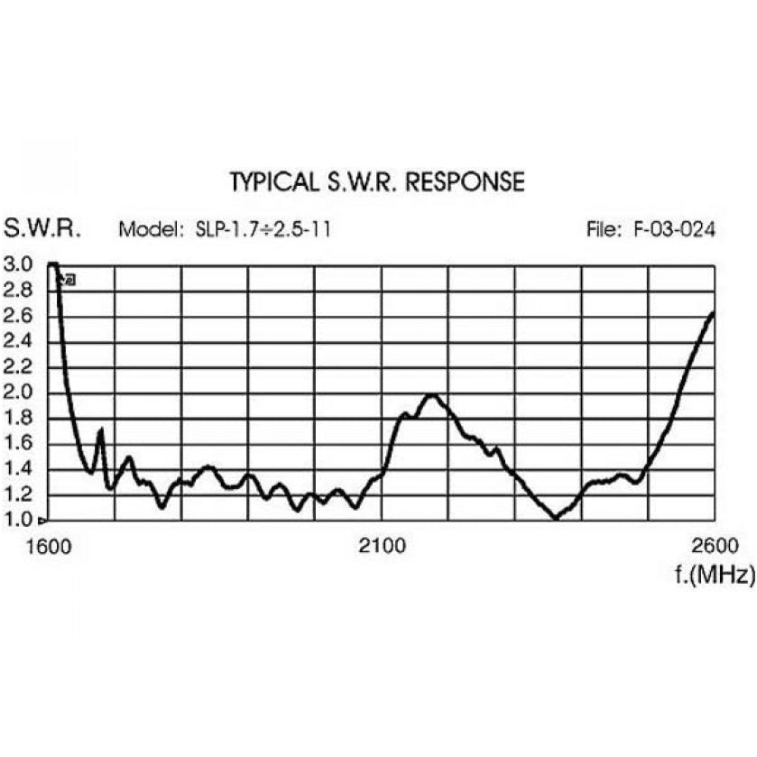 Sirio SLP 1.7÷2.5-11 grafiek SWR