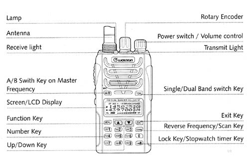 Wouxun KG-UVD1P uitleg van de bedieningsknoppen